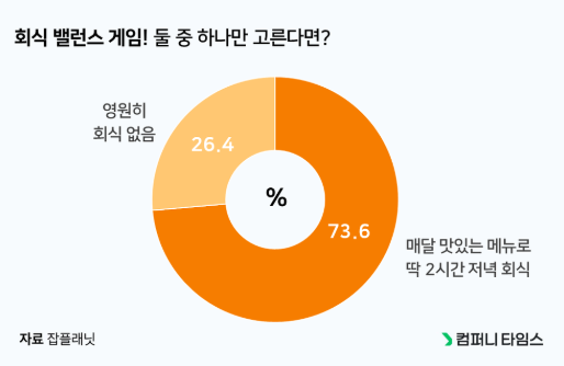 잡플래닛의 회식 조사 中